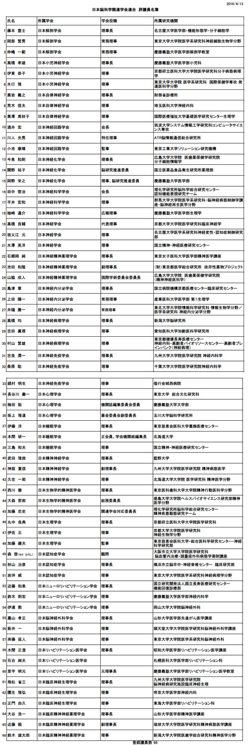 日本脳科学関連学会連合 評議員名簿